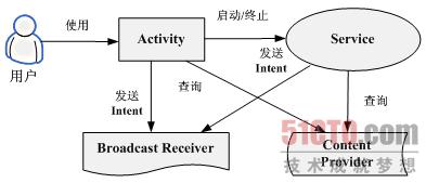 Android层次化安全架构及核心组件概览