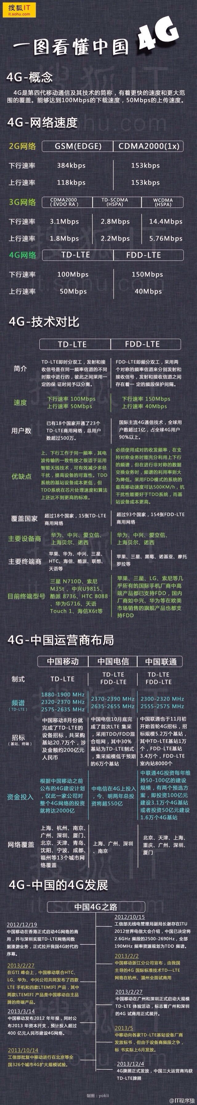 一图看懂中国4G-完美源码