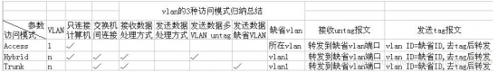 Vlan的三种访问方式:Access,Trunk和Hybrid-完美源码 Vlan的三种访问方式:Access,Trunk和Hybrid-完美源码