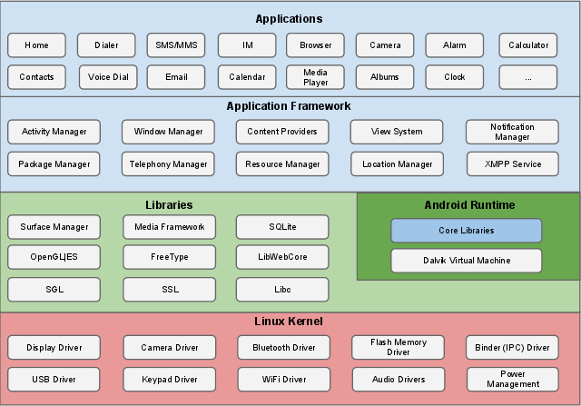 Android层次化安全架构及核心组件概览-完美源码 Android层次化安全架构及核心组件概览-完美源码