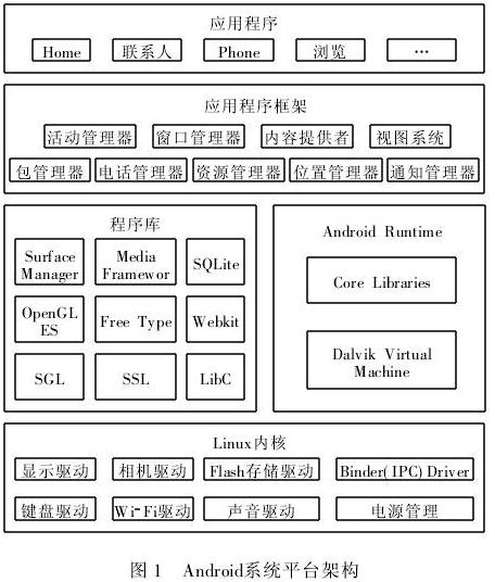 浅析Android系统架构及内核-完美源码 浅析Android系统架构及内核-完美源码