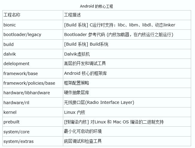 Android 源代码结构-完美源码 Android 源代码结构-完美源码