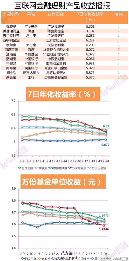 互联网金融理财产品收益播报·余额宝列第五位-完美源码 互联网金融理财产品收益播报·余额宝列第五位-完美源码