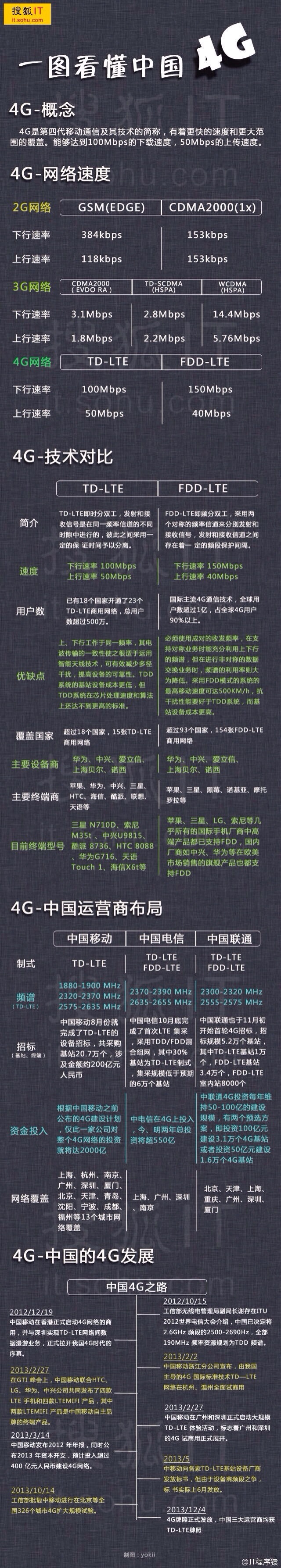 一图看懂中国4G-完美源码 一图看懂中国4G-完美源码
